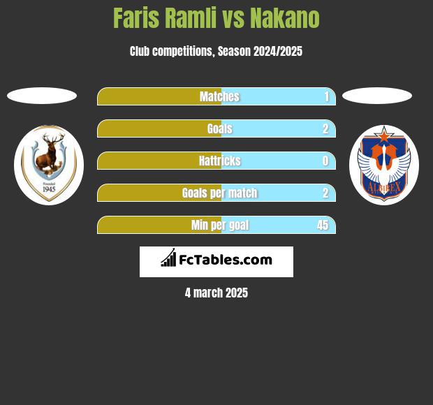 Faris Ramli vs Nakano h2h player stats