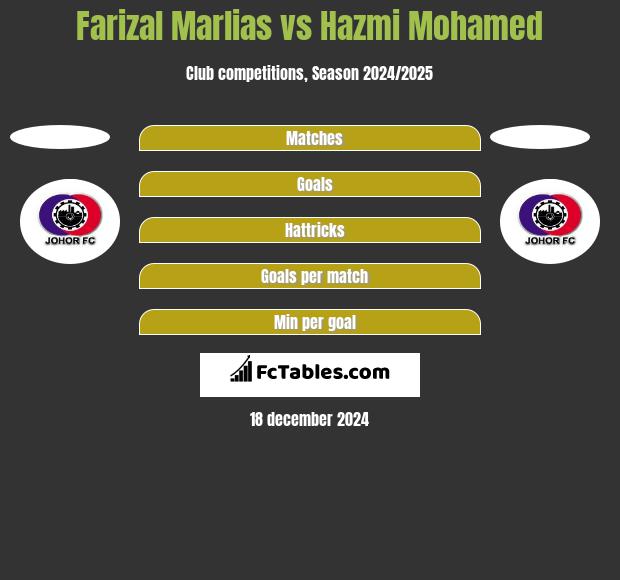 Farizal Marlias vs Hazmi Mohamed h2h player stats