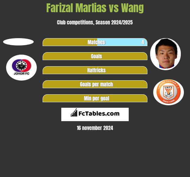 Farizal Marlias vs Wang h2h player stats