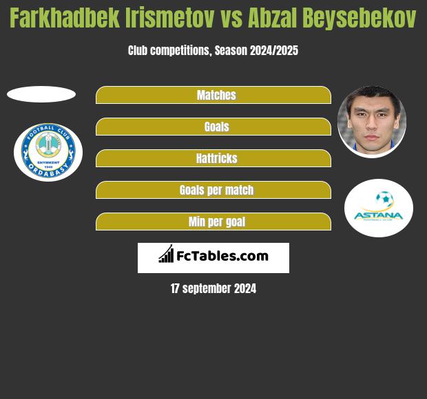 Farkhadbek Irismetov vs Abzal Beysebekov h2h player stats