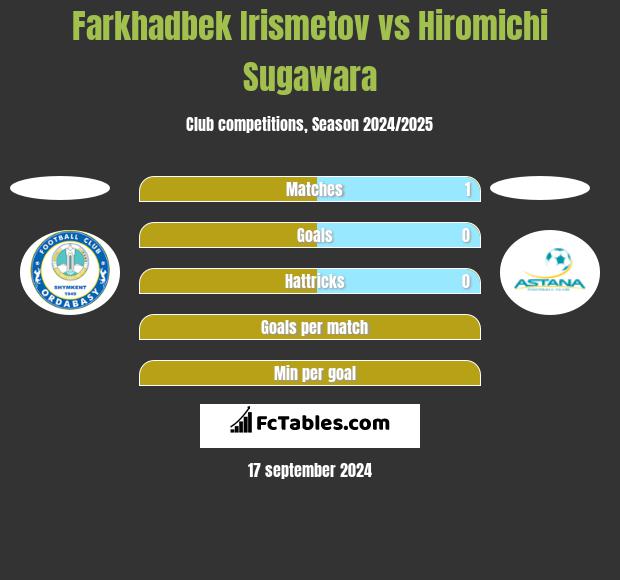 Farkhadbek Irismetov vs Hiromichi Sugawara h2h player stats