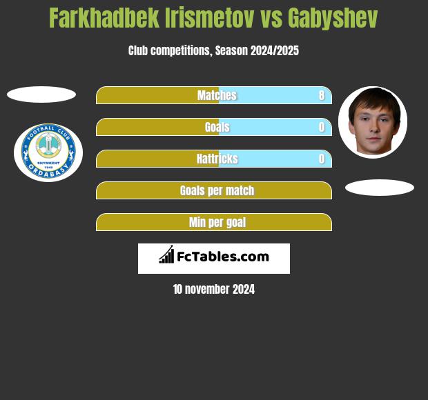 Farkhadbek Irismetov vs Gabyshev h2h player stats