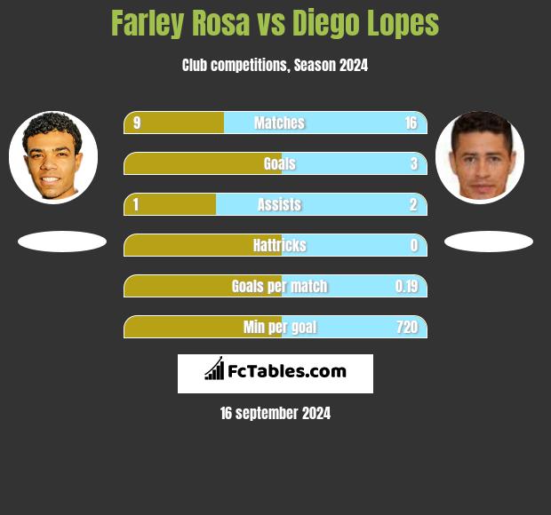 Farley Rosa vs Diego Lopes h2h player stats