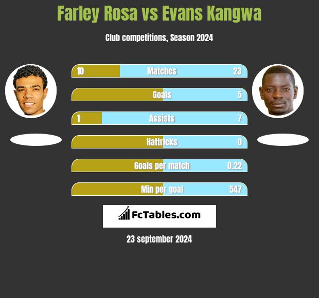 Farley Rosa vs Evans Kangwa h2h player stats