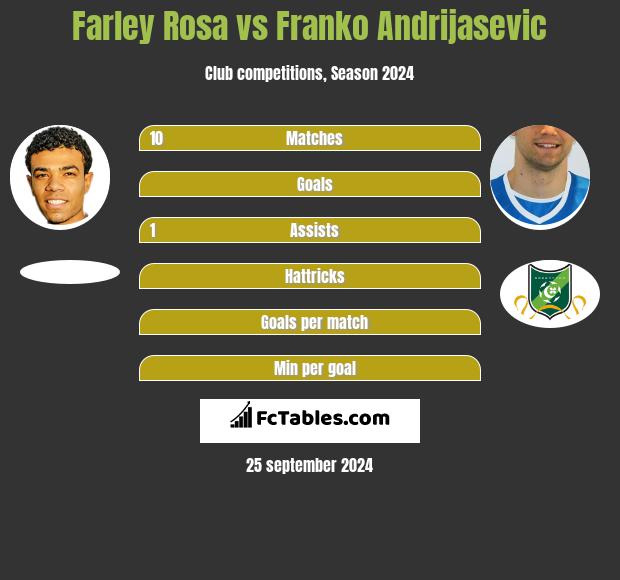 Farley Rosa vs Franko Andrijasević h2h player stats