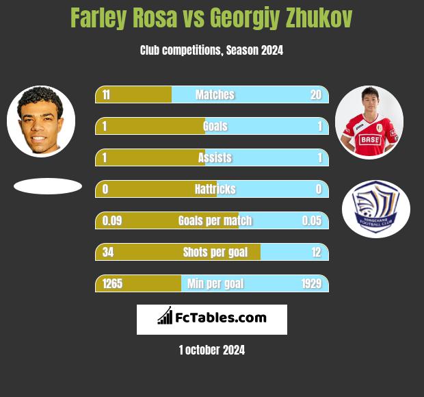 Farley Rosa vs Gieorgij Żukow h2h player stats