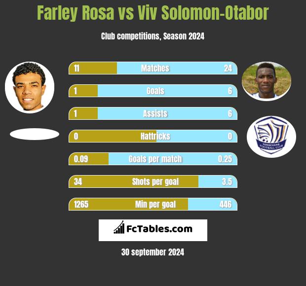 Farley Rosa vs Viv Solomon-Otabor h2h player stats