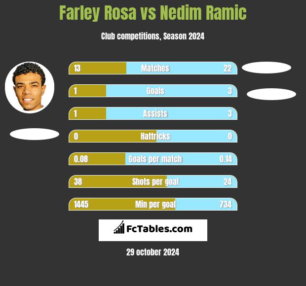 Farley Rosa vs Nedim Ramic h2h player stats