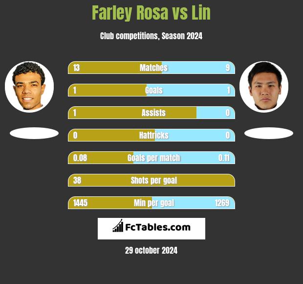 Farley Rosa vs Lin h2h player stats