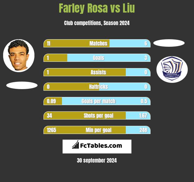 Farley Rosa vs Liu h2h player stats