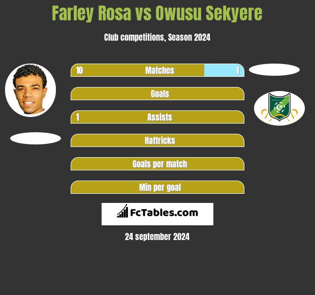 Farley Rosa vs Owusu Sekyere h2h player stats