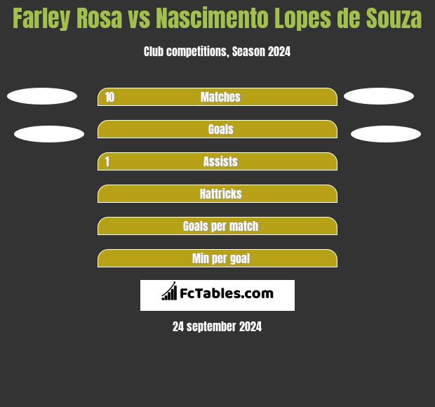 Farley Rosa vs Nascimento Lopes de Souza h2h player stats