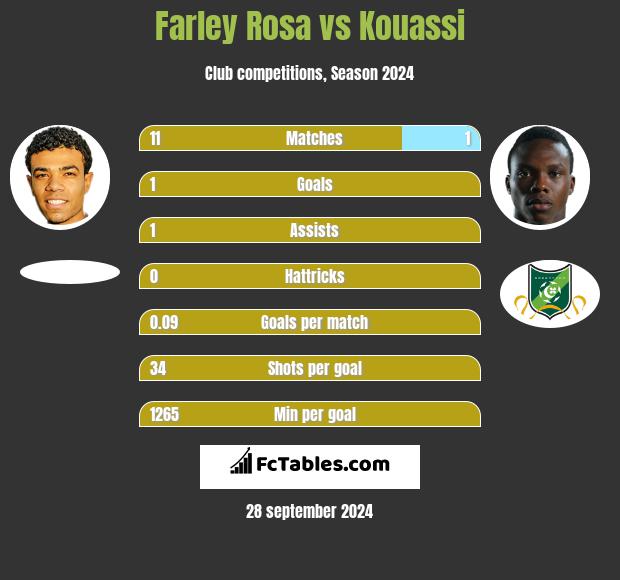 Farley Rosa vs Kouassi h2h player stats