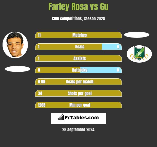 Farley Rosa vs Gu h2h player stats