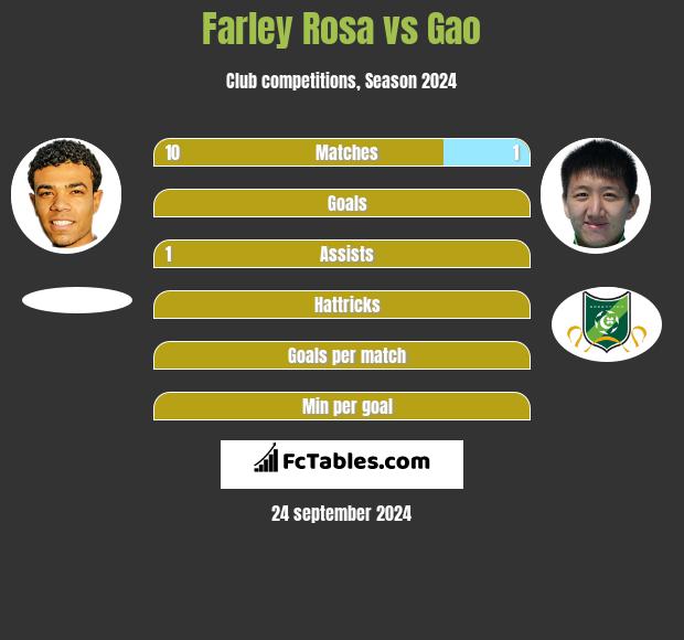 Farley Rosa vs Gao h2h player stats