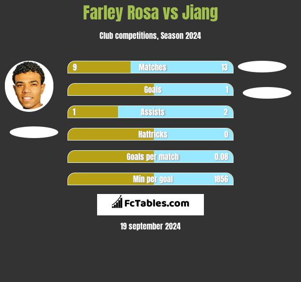 Farley Rosa vs Jiang h2h player stats