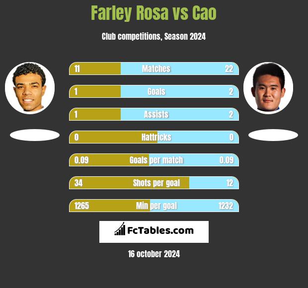 Farley Rosa vs Cao h2h player stats