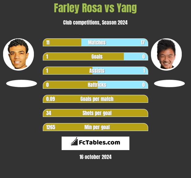 Farley Rosa vs Yang h2h player stats