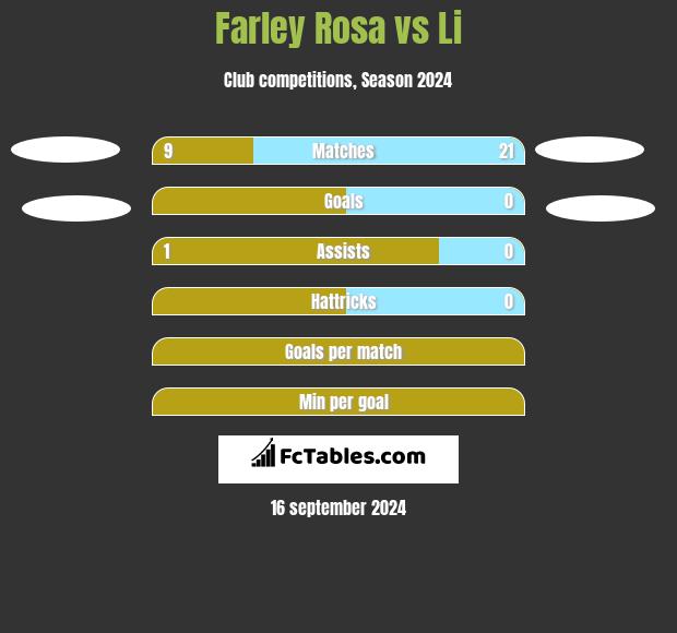 Farley Rosa vs Li h2h player stats