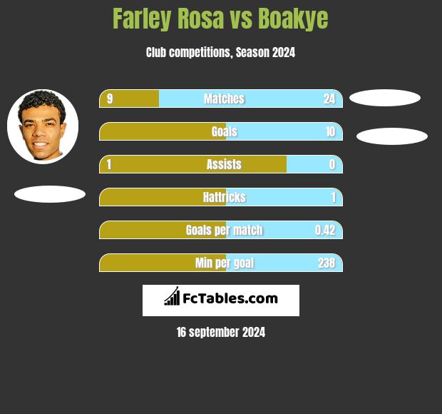 Farley Rosa vs Boakye h2h player stats