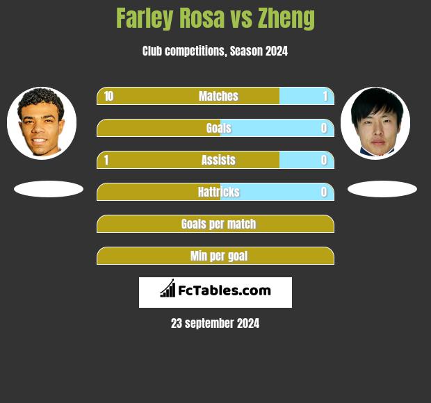 Farley Rosa vs Zheng h2h player stats