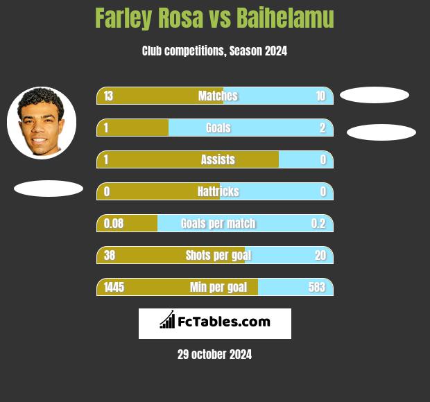 Farley Rosa vs Baihelamu h2h player stats