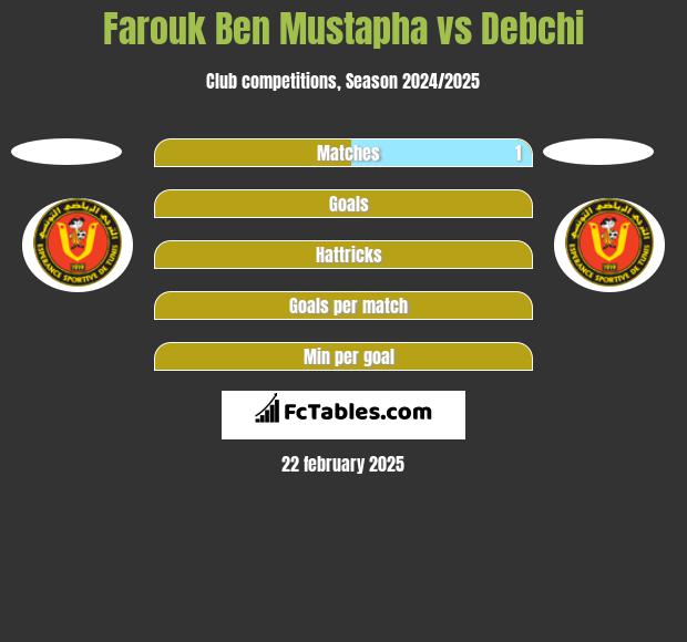 Farouk Ben Mustapha vs Debchi h2h player stats