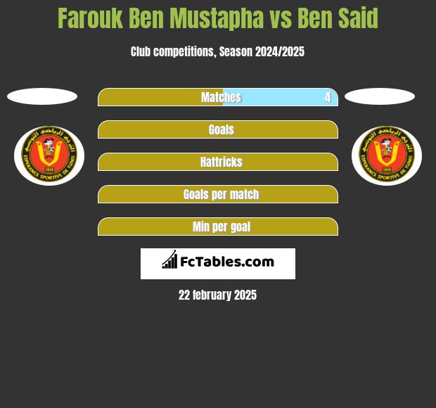 Farouk Ben Mustapha vs Ben Said h2h player stats