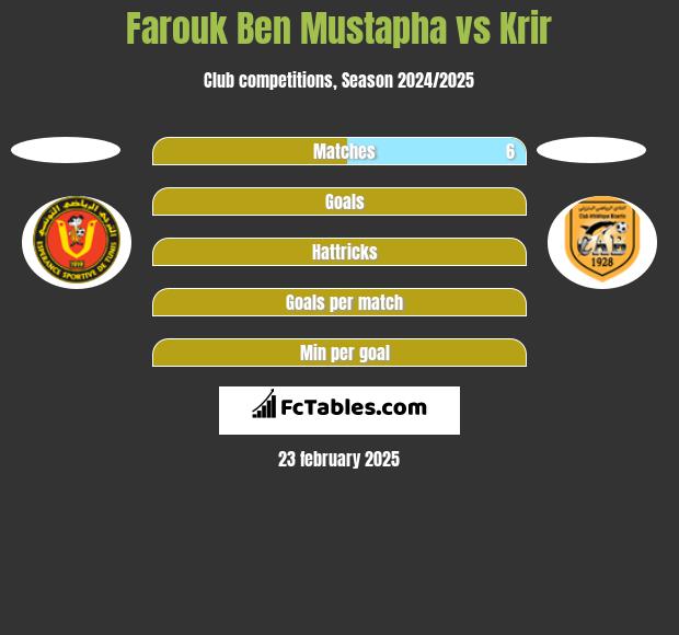 Farouk Ben Mustapha vs Krir h2h player stats