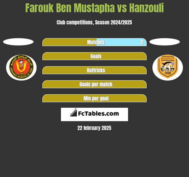 Farouk Ben Mustapha vs Hanzouli h2h player stats