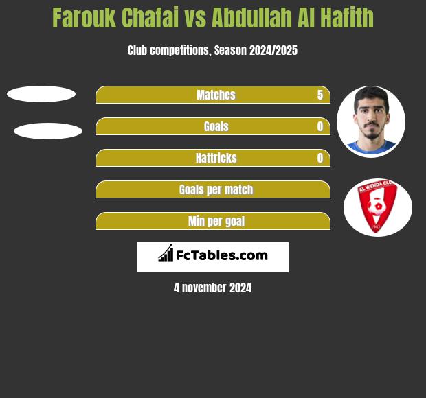 Farouk Chafai vs Abdullah Al Hafith h2h player stats