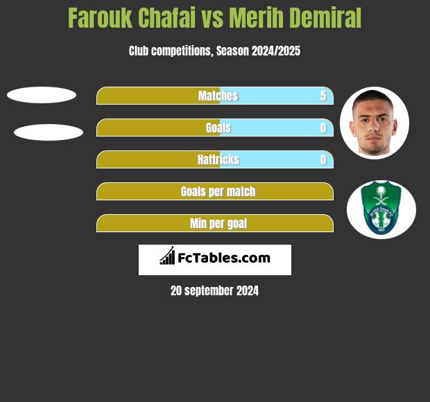 Farouk Chafai vs Merih Demiral h2h player stats