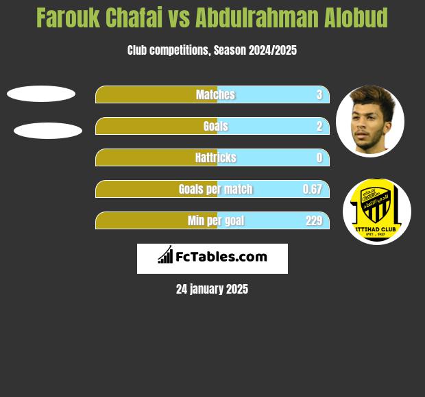 Farouk Chafai vs Abdulrahman Alobud h2h player stats