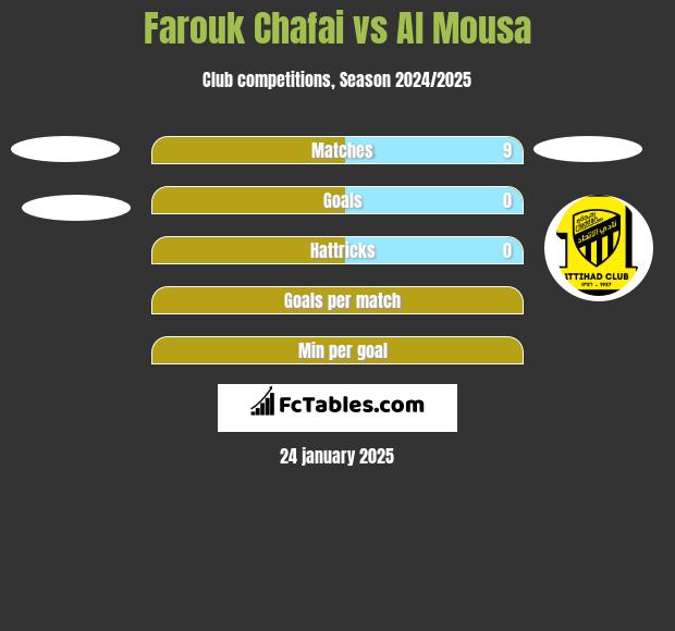 Farouk Chafai vs Al Mousa h2h player stats