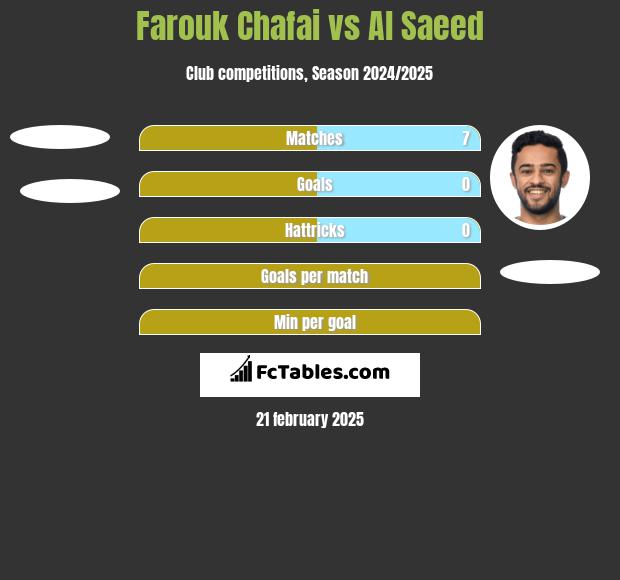 Farouk Chafai vs Al Saeed h2h player stats