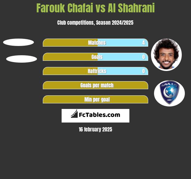 Farouk Chafai vs Al Shahrani h2h player stats