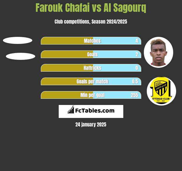 Farouk Chafai vs Al Sagourq h2h player stats