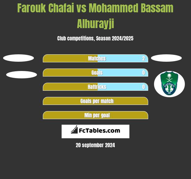 Farouk Chafai vs Mohammed Bassam Alhurayji h2h player stats