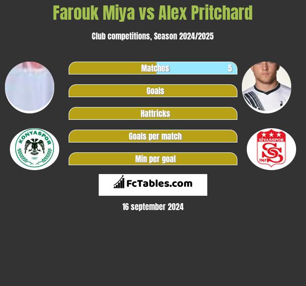 Farouk Miya vs Alex Pritchard h2h player stats