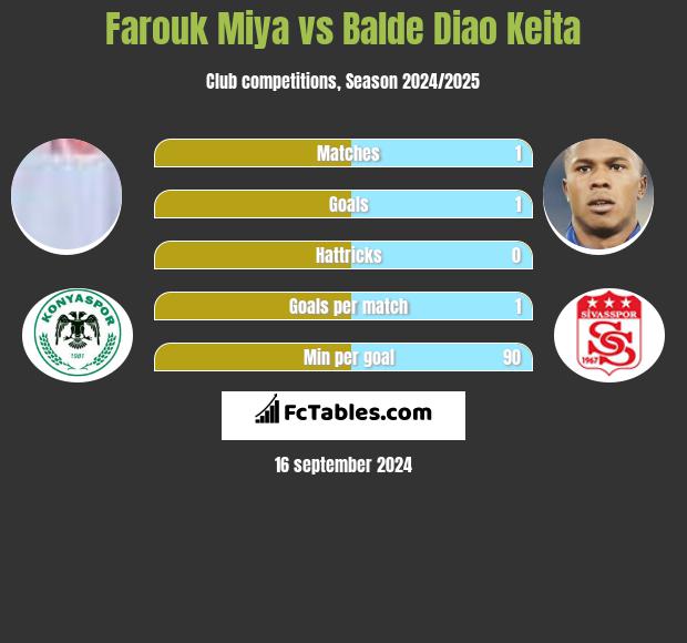 Farouk Miya vs Balde Diao Keita h2h player stats