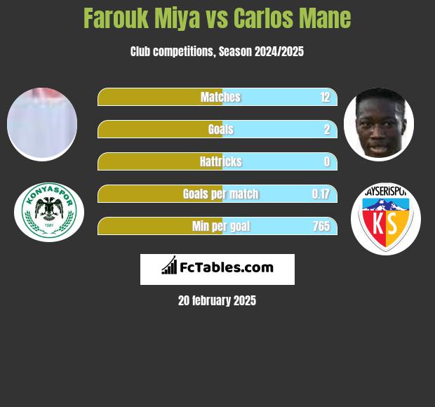 Farouk Miya vs Carlos Mane h2h player stats