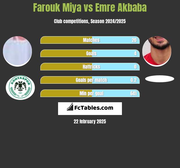 Farouk Miya vs Emre Akbaba h2h player stats