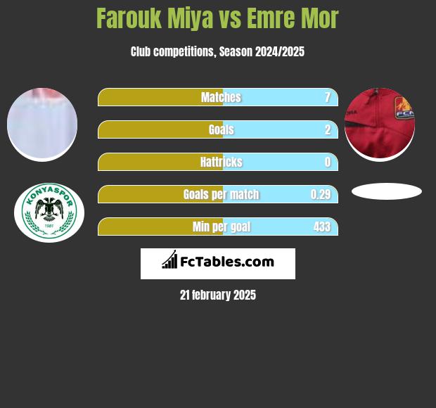 Farouk Miya vs Emre Mor h2h player stats