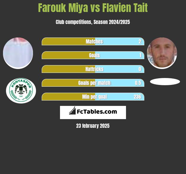 Farouk Miya vs Flavien Tait h2h player stats