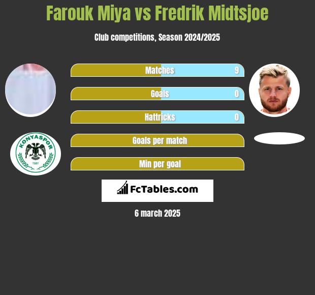 Farouk Miya vs Fredrik Midtsjoe h2h player stats