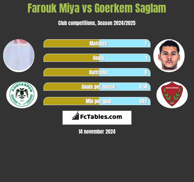 Farouk Miya vs Goerkem Saglam h2h player stats