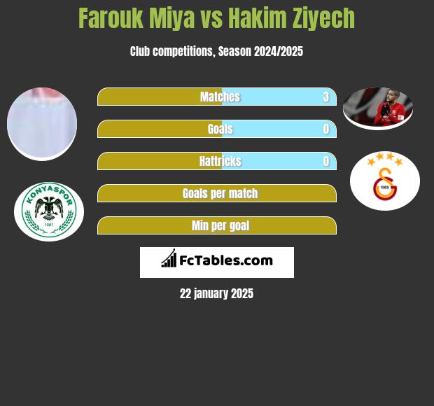 Farouk Miya vs Hakim Ziyech h2h player stats