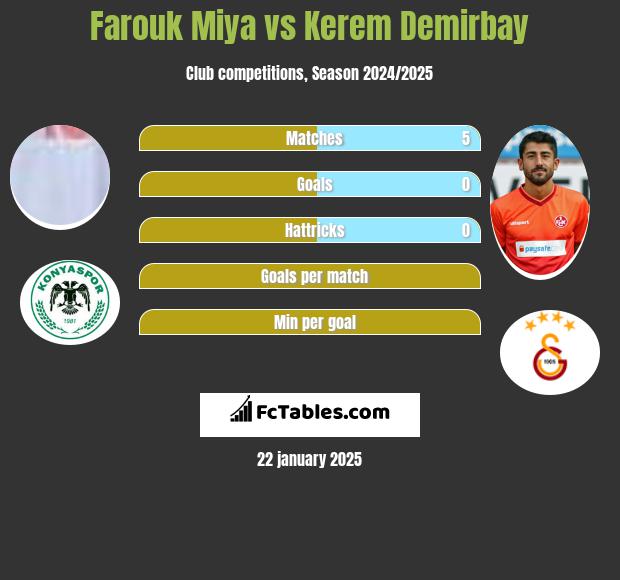 Farouk Miya vs Kerem Demirbay h2h player stats