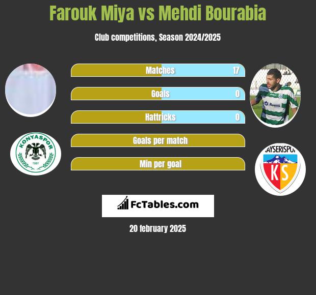 Farouk Miya vs Mehdi Bourabia h2h player stats