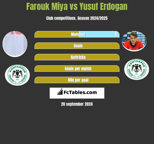 Farouk Miya vs Yusuf Erdogan h2h player stats